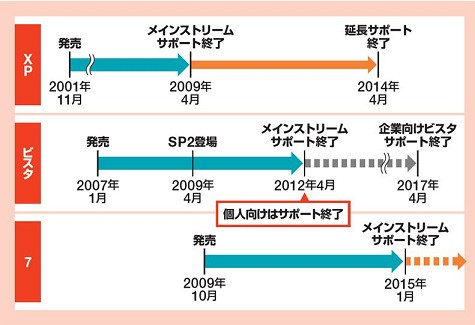 Vistaの方　サポート切れますよ　用意はいいですか？？