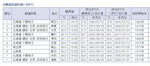 記録