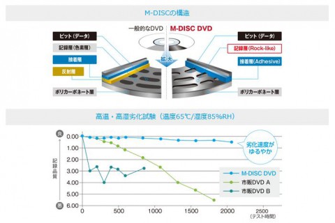 M-DISCって知っていますか