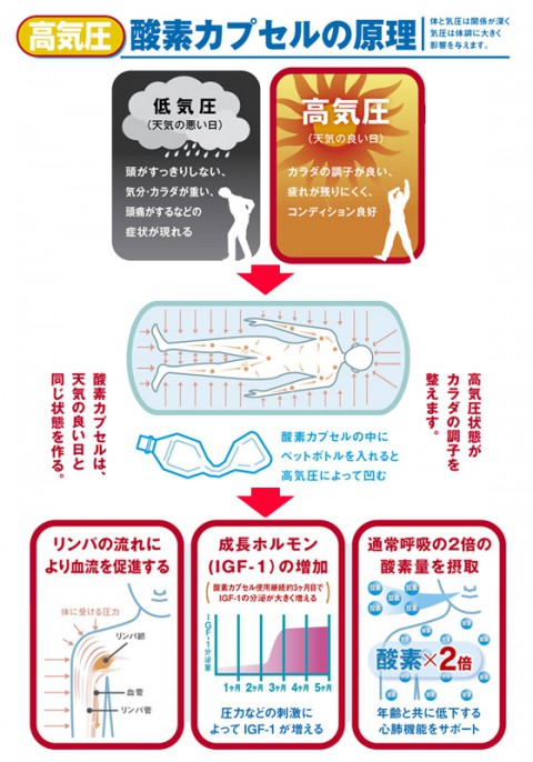 わかりやすい高気圧酸素の原理