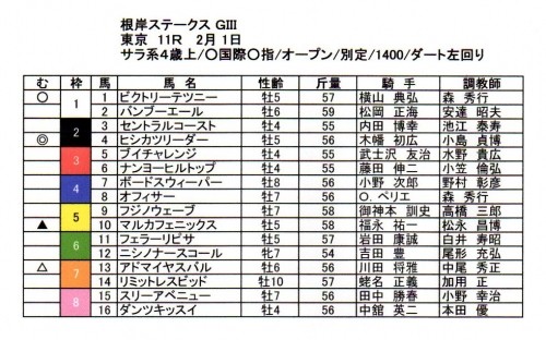根岸ステークス予想
