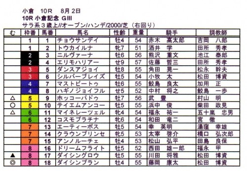 10R 小倉記念(ＧＩＩＩ)予想