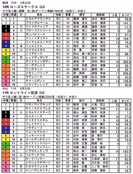 セントライト記念(ＧII)&ローズＳ(ＧII)予想