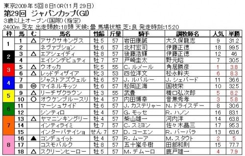 人気が割れて明日は荒れる？ジャパ～ンカップ