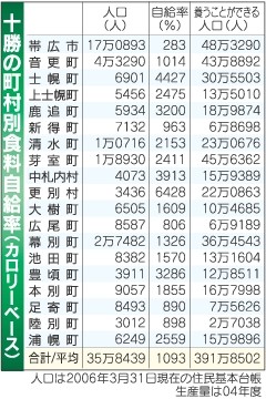 十勝の食料自給率は1100%