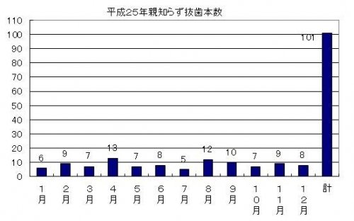 昨年１年間の斉藤歯科医院の親知らずの抜歯本数