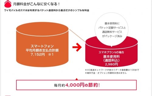 お持ちのドコモのスマホでワイモバイルが使えます