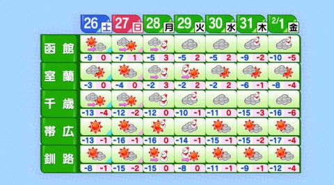 次の荒れた天気は・・・週明けの1/28(月)～29(火)のようです!!