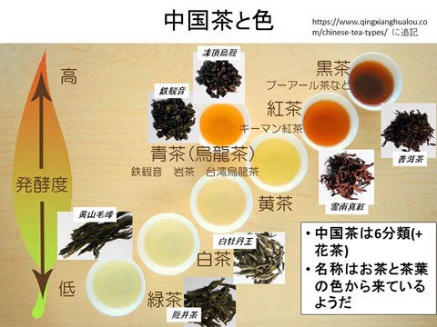 中国茶事情 1 (いろいろな種類)